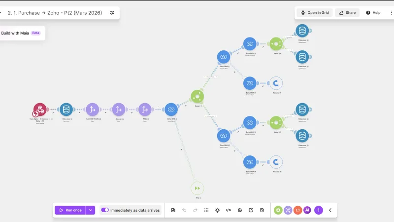 Le scénario Make du système : la vente arrive du tunnel, est qualifiée par équipes, sources et tags, puis créée ou mise à jour dans Zoho CRM